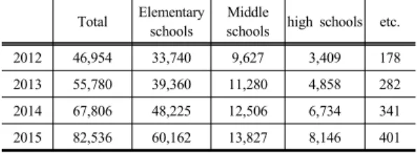 Table 1. Multicultural students in 2012-2015 Total Elementary