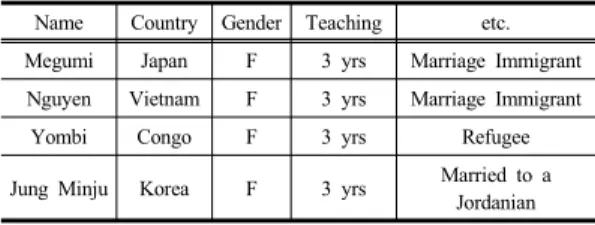 Table 2. Basic information of study participants