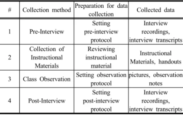 Table 3. Procedure of data collection