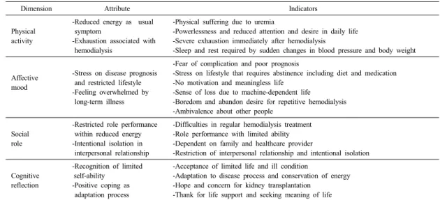 Table 2. Dimension, Attribute and Indicator of Fatigue in Hemodialysis Patients at Final Analysis