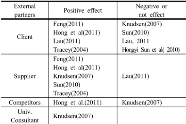 Table 1. Relationship between co-operation partner and  performance 2.1 협업 파트너 협업의  대상이  되는  외부  파트너는  기업이  경제활동 에서  직․간접  협력자를  말하는  것으로  외부  네트워크,  외부  자원이라고도  한다