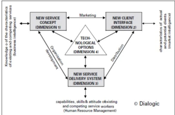 Fig. 1. A four dimensional model of service innovation