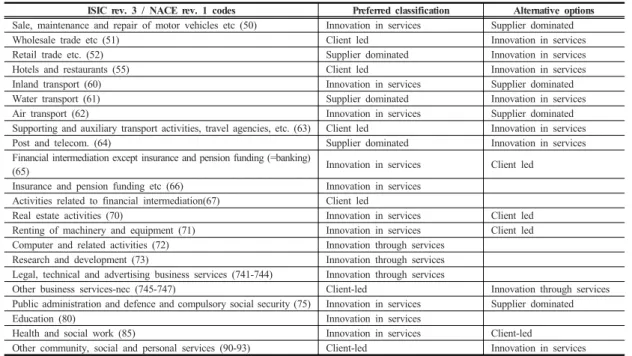 Table 2. Industry classification on the basis of SIID classification 
