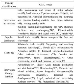 Table 4. Industry classification on the basis of KISIC  classification