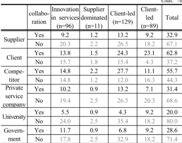 Table 6. Collaboration Status