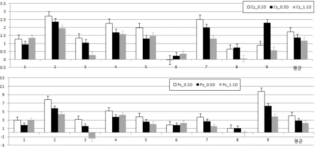 Figure  8.  Peak  analysis  of  P3  component  on  Cz(top)  and  Pz(bottom)(average  in  each  condition  for  each  9  subjects  and  that  of  total  subjects) 가  증가함에  따라  증가하는  경향을  보였으나,  실험  조 건  간  통계적으로  유의한  차이는  발견되지  않았다
