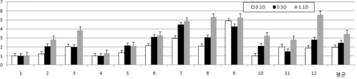 Figure  9.  Average  of  total  visual  fatigue  in  Experiment  3(average  in  each  condition  for  each  12  subjects  and  the  total  averages) 측정하는  주요한  인덱스가  될  수  있다는  가능성을  시 사한다