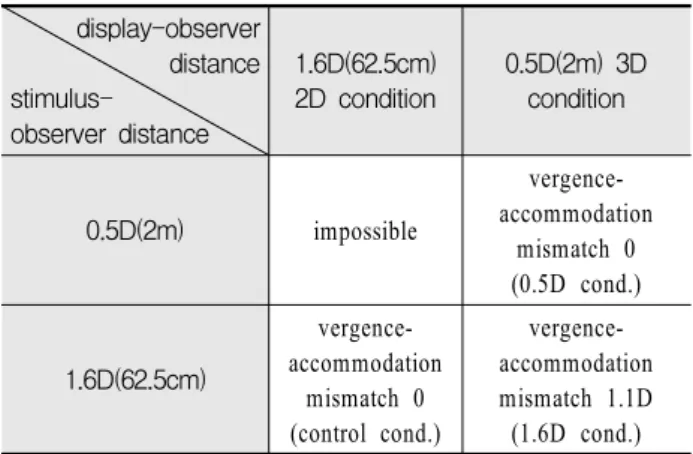 Table  1.  Experimental  conditions  along  with  stimulus-observer  distance  and  displace-observer  distance