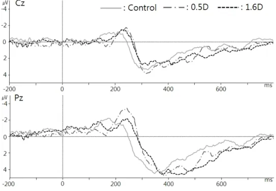 Figure  2.  Grand  average  on  Cz(top)  and  Pz(bottom)  bold  line  :  control  cond.,  dotted  line  :  0.5D  cond.,  thin  line  :  1.6D  cond료에  큰  영향을  끼칠  수  있다