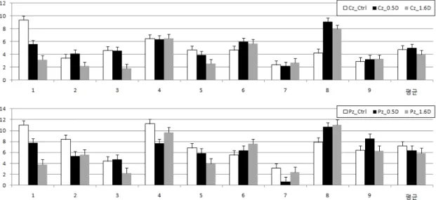 Figure  3.  Peak  analysis  of  P3  component  on  Cz(top)  and  Pz(bottom)(average  in  each  condition  for  each  9  subjects  and  that  of  total  subjects) 있기  때문에  정점의  면적을  분석하였다