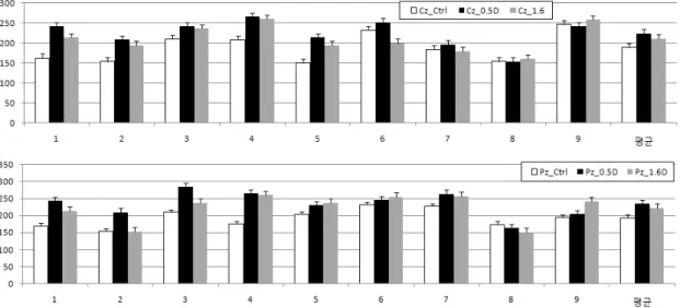 Figure  4.  Peak  delay  analysis  of  N2  component  on  Cz(top)  and  Pz(bottom)  (average  in  each  condition  for  each  9  subjects  and  that  of  total  subjects)