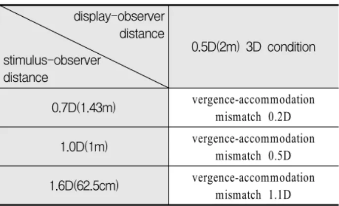 Table  2.  Experimental  conditions  along  with  stimulus-observer  distance  and  display-observer  analysis 