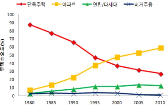 Fig. 2. Demand change of dwelling in Korea (National  Statistical Office, 2008).서 목조건축의 신축이 사실상 불가능하게 되었고, 목재수급사정도 악화되면서 서울을 시작으로 한옥은  점차로  주택시장에서  사라지게  되었다