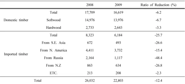 Table 3. Domestic timber consumption of Japan                                             (unit: 1,000 m 3 )