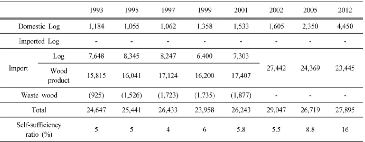 Table 5. Supply and demand rate by use in Korea