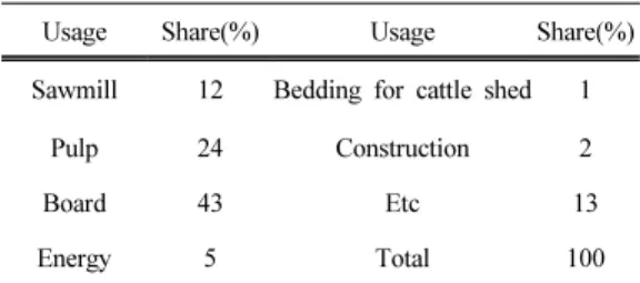 Table 6. Use of raw material in Japan (Japan Forest  Service)                                                          (Unit  :  1000  m 3 )