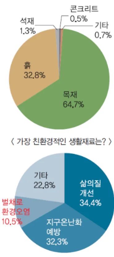 Fig. 3. Public awareness of using wood in Korea  (Korea Forest Service. 2010).