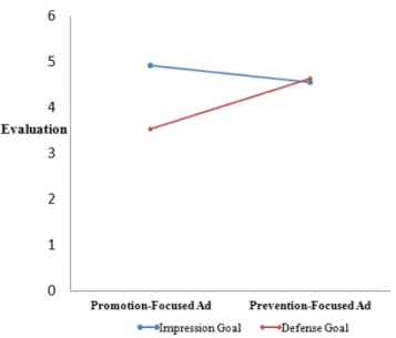 Figure  2.  Interactive  Effect  of  Evaluation  of  Different  Advertise-ments  and  Goals