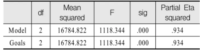 Table  2.  ANOVA  of  induced  goals  in  different  scenarios  of  goal  priming 