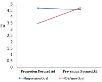 Figure  1.  Interactive  Effects  of  Fit  between  Different  Advertise-ments  and  Goals
