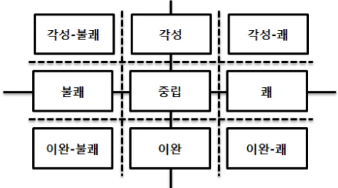 Figure  1.  The  nine  area  classification  for  emotion  recognition