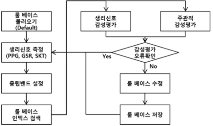 Figure  2.  Individualization  process  flow  chart 4.1.  생채신호  개인화  프로세스 개인화  프로세스에서  가장  중요한  것은  중립밴드를  실시간으로  설정하는  것이다