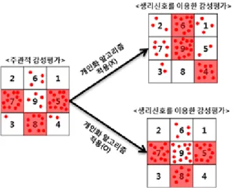 Figure  6.  Dispersion  comparison  between  recognized  emotion  by  ANS(autonomic  nervous  system)  signal  and  subjective  emotion 개인화  프로세스를  적용한  것과  적용하지  않은  것 을  비교하기  위해  대응표본  T검정을  실시하였다