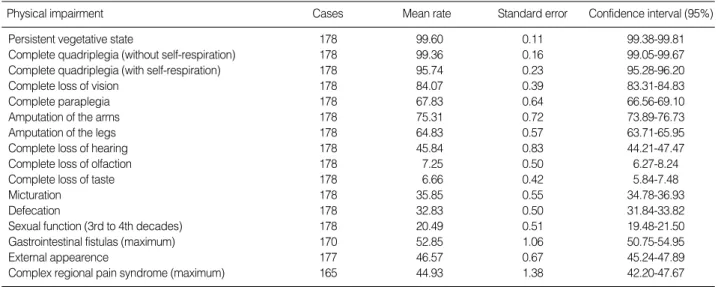 Table 1. Summary of experts’ opinion on physical impairment rates