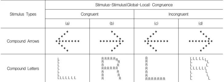 Figure  1.  Compound  Stimuli  Used  in  This  Study.  Responses  Were  Same  for  Both  Global  and  Local  Stimulus  in  the  Conditions  of  (a)  and  (b),  but  Inverse  Responses  for  Global  and  Local  Stimulus  Were  Required  in  the  Conditions 