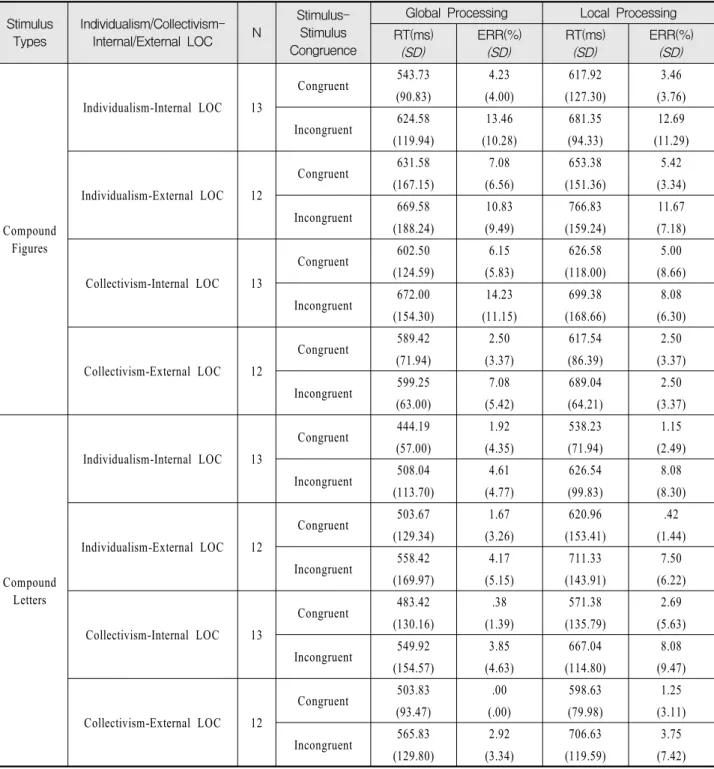 Table  1.  Cultural  Orientation-Locus  of  Control(LOC)  and  Global/Local  Processing:  Reaction  Time(RT)  and  Error  Rates(ERR)  When  Stimulus  Types,  Stimulus-Stimulus  Congruence  Were  Varied