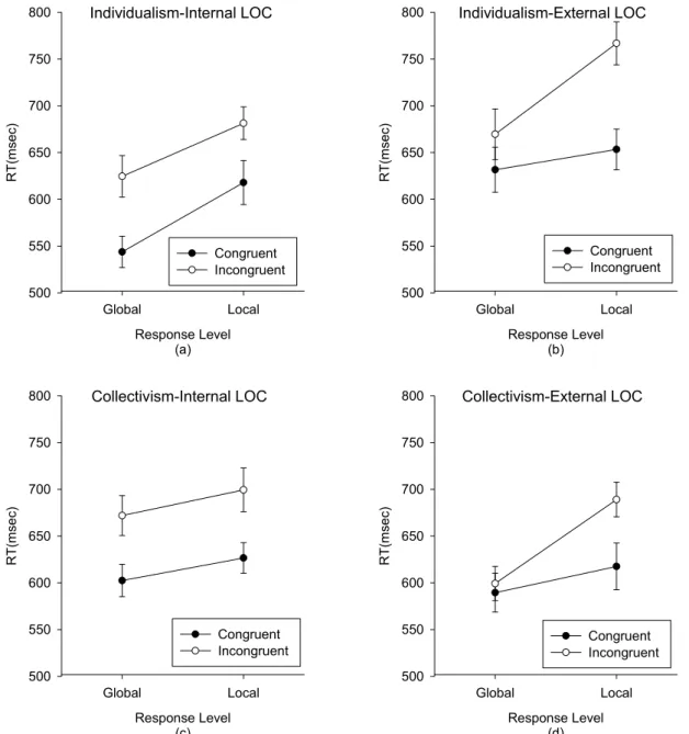 Figure  2.  Global/Local  Reaction  Times  for  Compound  Letters  of  Cultural  Orientation-LOC  Groups  As  a  Function  of  Stimulus-Stimulus  Congruence  Condition