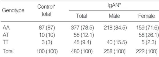 Table 2. Baseline characteristics of total patients with immunoglobulin A nephropathy