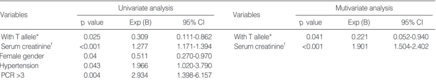 Fig. 1. Kaplan-Meier curve of survivorship of immunoglobulin A nephropathy according to allelic difference.