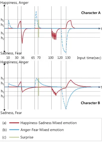Figure  9.  Emotion  changing  in  Emotion  Module  according  to  input  time  schedule