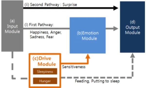 Figure  1.  Structure  of  Artificial  emotion