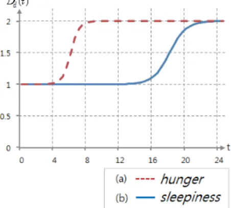 Figure  5.  Changing  drives  over  time