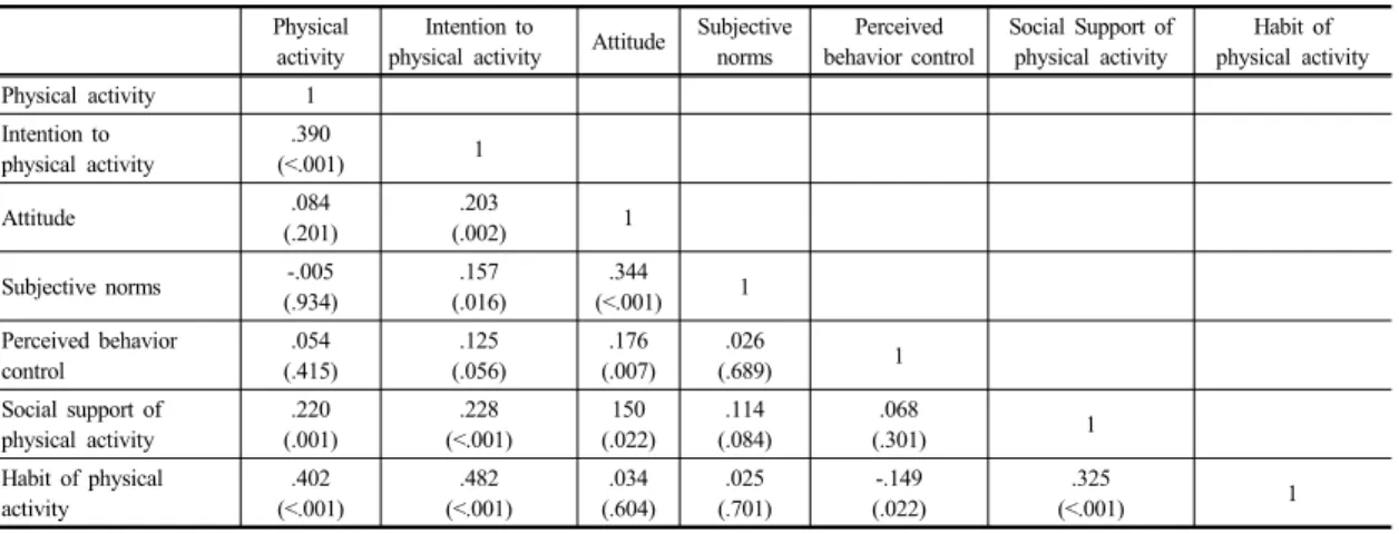Table 4.   Correlations  among  Physical  Activity  and  related  Variables                                                                              (N=234)