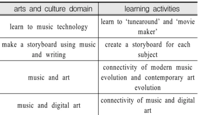 Tabel  1.  research  method  analysis  of  self-reflection  journal  and  interview 3.3