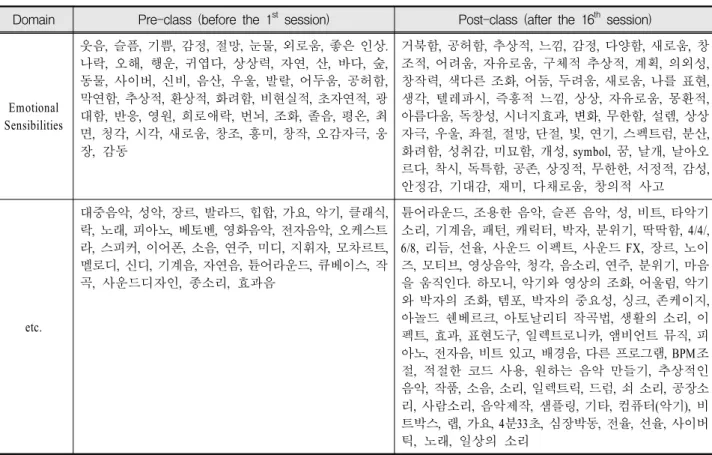 Table  5.  Sample  list  of  the  Emotional  Sensibilities-related  words  from  the  mind  maps