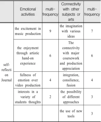 Table  7.  comparison  of  pre-class  and  post-class  of  mindmap’s  major  domains