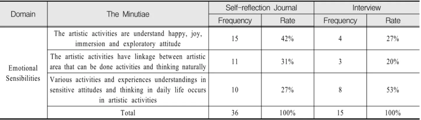 Table  9.  The  analysis  of  the  interview  with  students