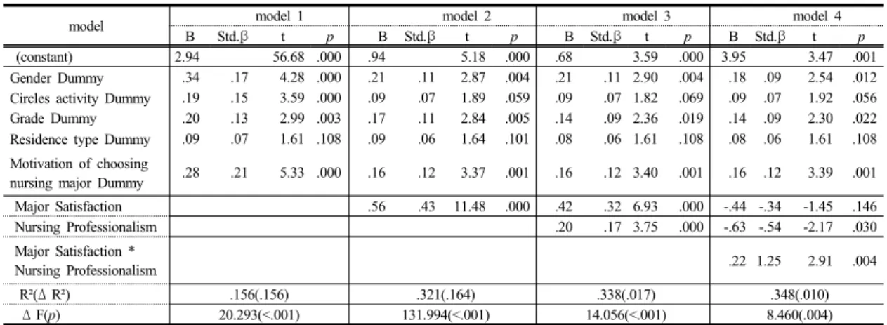 Table 5.  Moderating Effect of Nursing Professionalism between Major Satisfaction and College Adjustment   (N=553) 