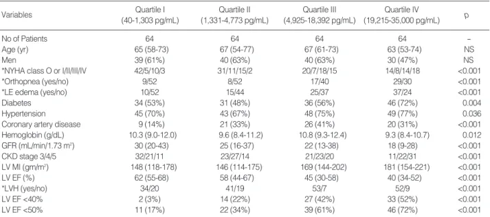 Table 1. Clinical characteristics and echocardiographic findings according to NT-proBNP quartiles