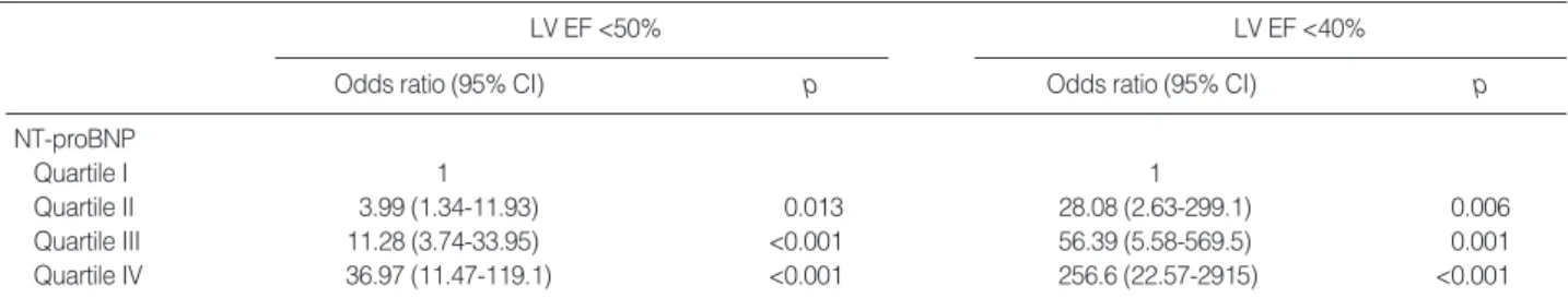 Table 3. Multiple logistic regression models-association between NT-proBNP quartiles and LV systolic function