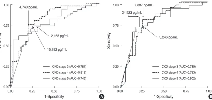 Fig. 2. Receiver operating characteristic curves for NT-proBNP to detect LV EF ≤50% (A) and LV EF ≤40% (B) in each stages of CKD.