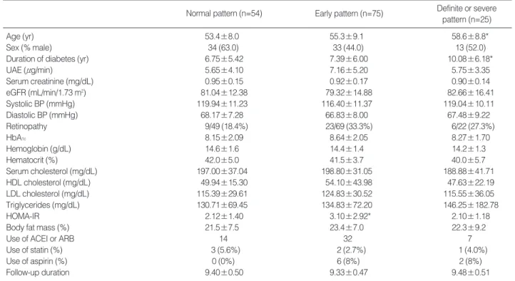Table 1. Clinical and laboratory features at baseline and cardiac autonomic function
