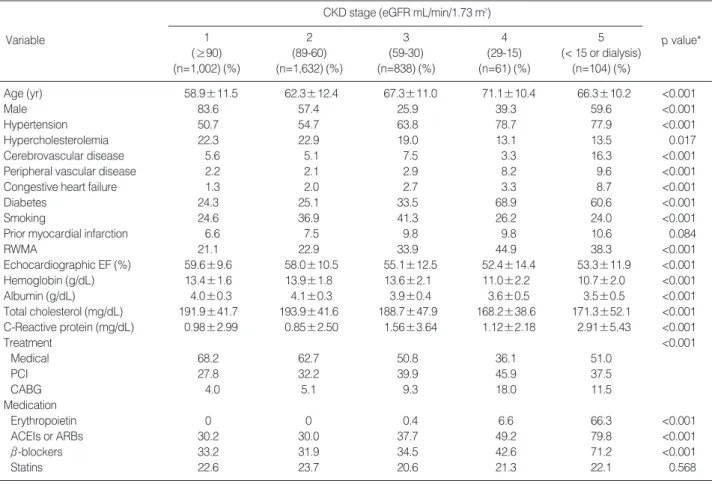 Table 1. Baseline characteristics