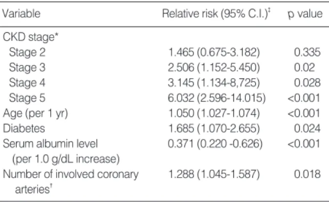 Table 4. Univariate analysis of clinical outcomes in patients with eGFR &lt;60 mL/min/1.73 m 2 by management strategy used