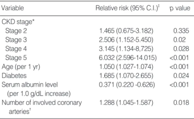 Table 4. Univariate analysis of clinical outcomes in patients with eGFR <60 mL/min/1.73 m 2 by management strategy used