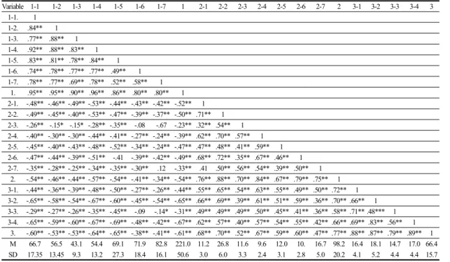 Table 1.  Correlation.                                                                                                                                                                    (N=207)를  사용하였다